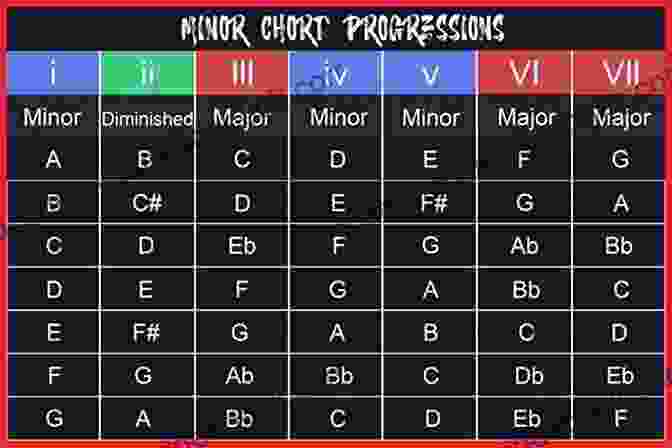 An In Depth Exploration Of Major And Minor Scales, Chords, And Chord Progressions Premier Piano Course: Theory 6