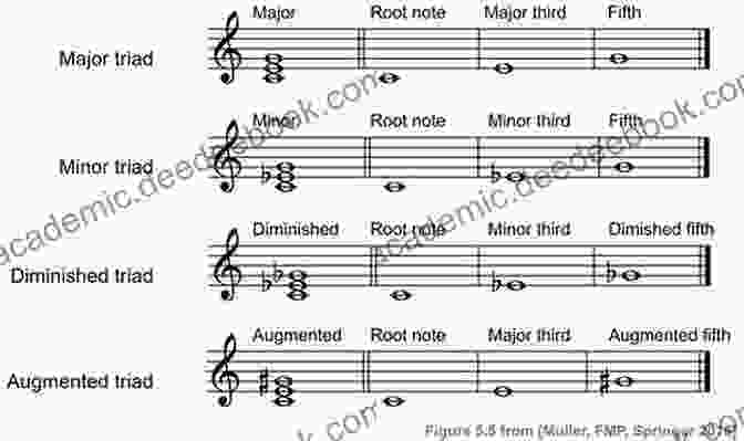 Root Position Voicing Of A C Major Triad Drop Two Voicing Uncovered Vol 1: The Must Know Chordal For Guitarists For Jazz Blues Pop Rock And Contemporary Guitarists (Drop Two Voicings For Guitar)